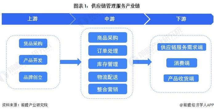 圖表1:供應(yīng)鏈管理服務(wù)產(chǎn)業(yè)鏈