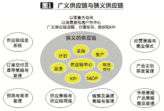 狹義的供應(yīng)鏈管理是指包含計劃,采購,生產(chǎn),倉儲,物流,品質(zhì)等職能,以
