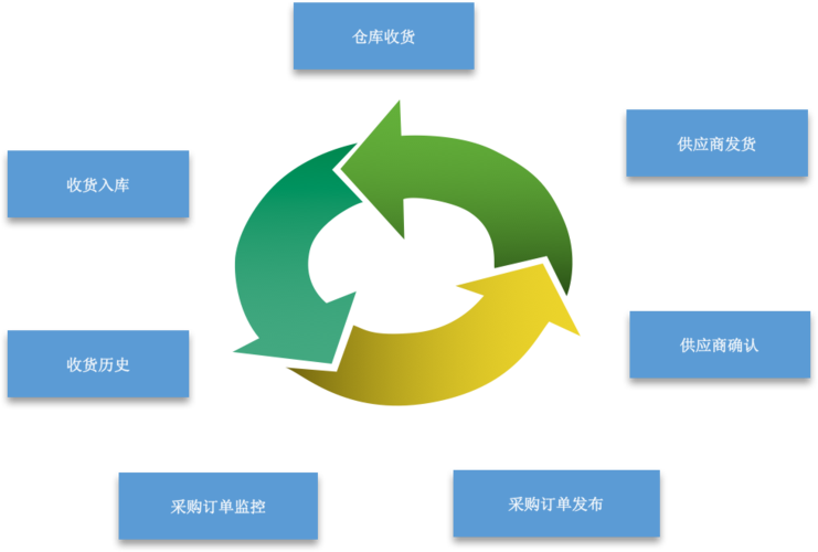 供應(yīng)鏈管理scm