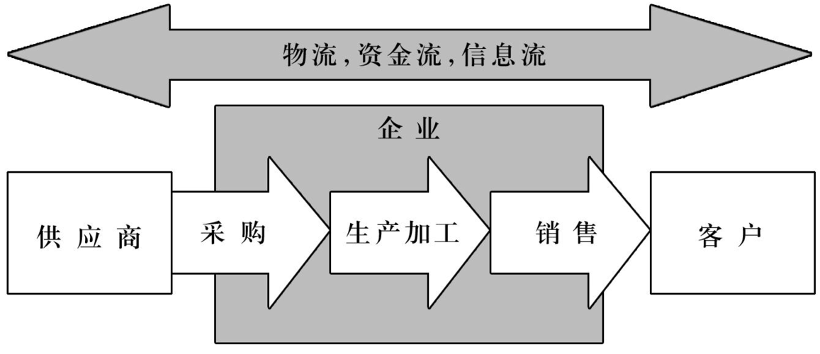 中小企業(yè)供應(yīng)鏈管理淺議