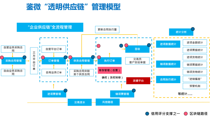 鑒微知著供應(yīng)鏈金融整體解決方案