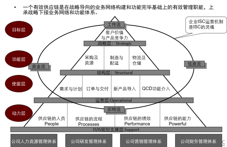 集成供應(yīng)鏈管理咨詢