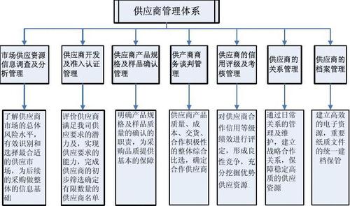 公司供應(yīng)商管理體系框架圖