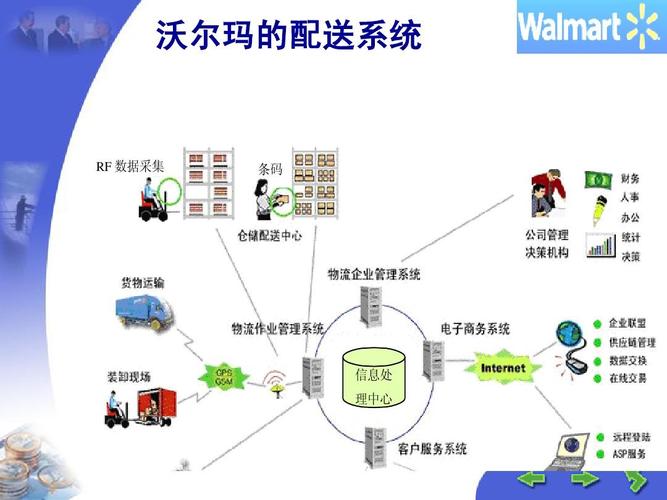 沃爾瑪供應(yīng)鏈管理分析ppt