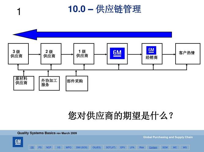qsb 2009 (chinese version) 供應(yīng)鏈管理ppt