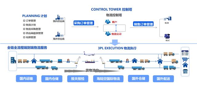 丨圖片來源:云戀科技云戀科技搭建的智慧供應(yīng)鏈管理平臺項目以物流