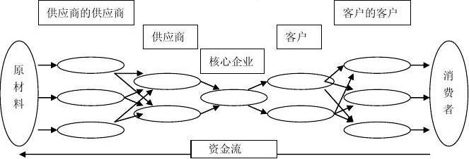 無憂文檔 所有分類 經(jīng)管營銷 供應(yīng)鏈管理下的3pl 從上圖可以看出,供應(yīng)