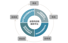 服務(wù)供應(yīng)鏈