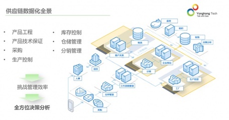 供應(yīng)鏈管理難,看永洪BI如何用數(shù)據(jù)打造智能供應(yīng)鏈