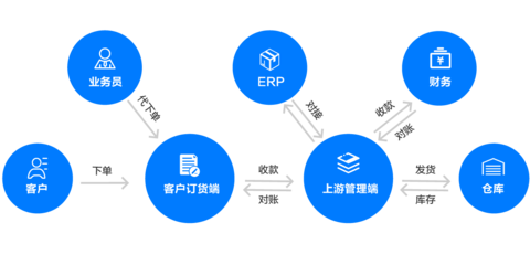 采銷(xiāo)幫-制造業(yè)供應(yīng)鏈協(xié)同管理綜合解決方案SAAS平臺(tái)