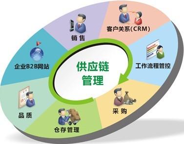 供應(yīng)鏈管理軟件