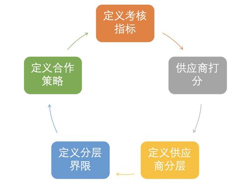 如何對供應(yīng)鏈中的供應(yīng)商進(jìn)行管理