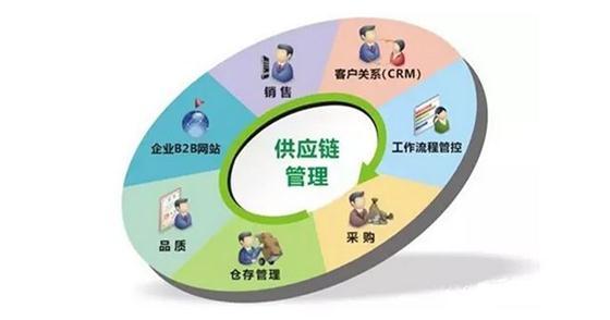 農(nóng)業(yè)供應(yīng)鏈金融,從 鏈 式進化到 網(wǎng) 式