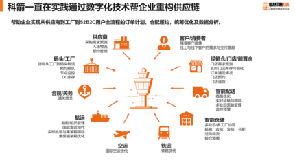 從供應(yīng)鏈向價值鏈,科箭數(shù)智賦能零售業(yè)供應(yīng)鏈重構(gòu)