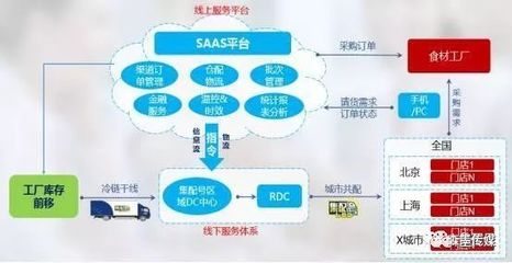 食材供應(yīng)鏈解決商--集配號