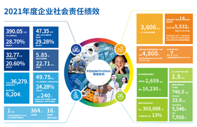 《復(fù)星醫(yī)藥2021年度企業(yè)社會責任報告》發(fā)布