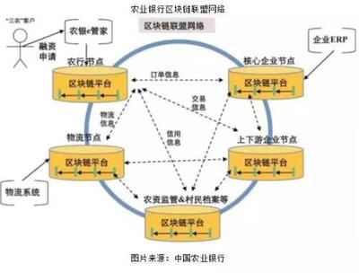 農行招行先后成立普惠金融部 為推數字銀行試水區塊鏈