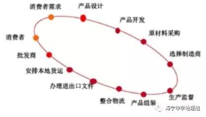 【每日一題】(900)虛擬供應鏈管理服務模式