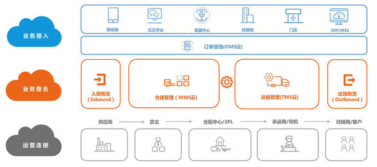 科箭供應鏈云套件