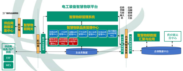 電工裝備智慧物聯平臺--現代化智慧供應鏈體系