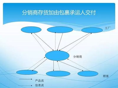 這才是真正的供應鏈管理,超經典PPT!