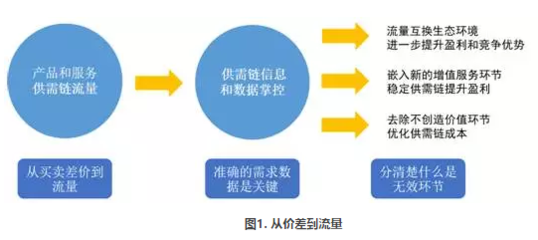 供應鏈金融方法論之互聯網+渠道管理的神話和實話