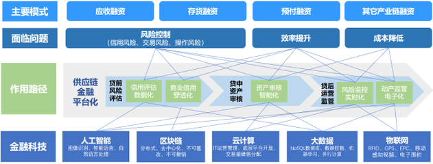 騰訊云發布供應鏈金融智慧服務平臺,企業融資效率再提升
