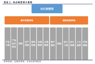 物流供應鏈服務研究報告-供應鏈服務的本質(25