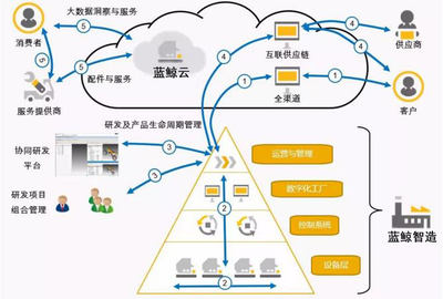 傳統企業如何進行智能制造升級