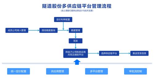 上海銀行司庫服務 鏈 動產業,打造供應鏈支付 高速公路