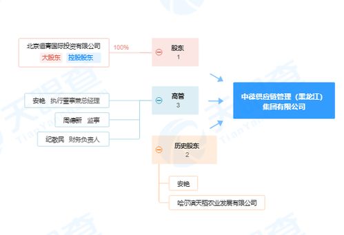 商票持續逾期 中葆供應鏈管理 黑龍江 集團及其分公司被公示