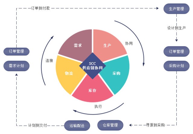 數商云SCM供應鏈系統方案服務亮點:生產管理更智能、產業供應鏈協同管理更便捷