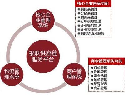 銀聯供應鏈綜合服務平臺(服務介紹)