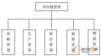 汽車零部件企業供應鏈管理