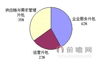 供應鏈管理