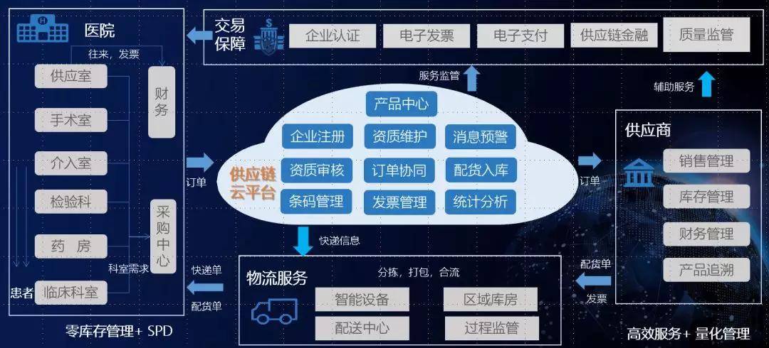互聯網 采購云——促進醫藥物資產業協同_管理