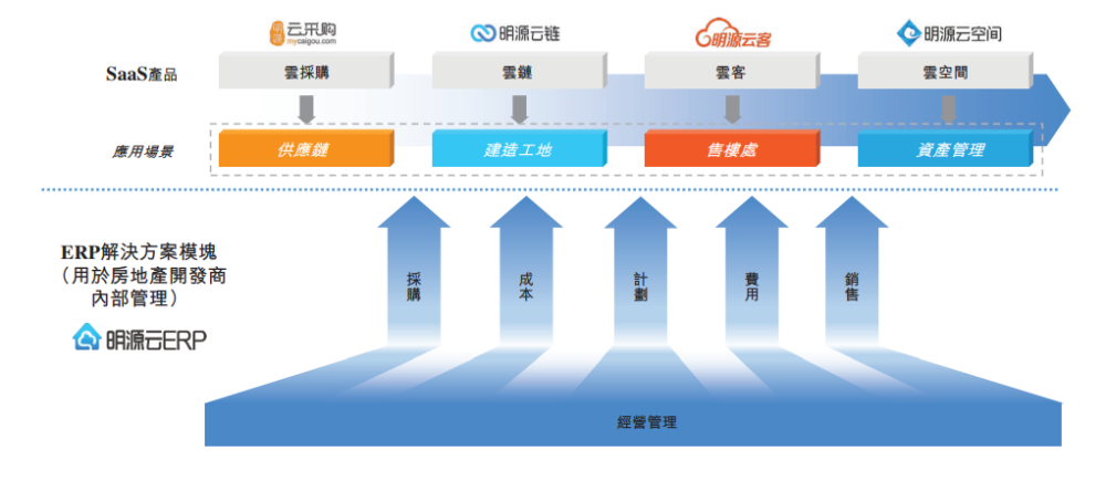 明源云,SaaS的估值悖論