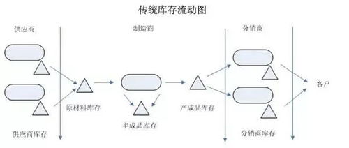 gartner最新技術(shù)趨勢及影響 數(shù)字化轉(zhuǎn)型 s op 供應(yīng)鏈計劃 李寧供應(yīng)鏈 06.26