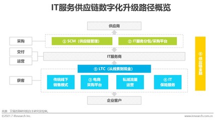 中國IT服務市場規模持續提升,在2021年末有望接近一萬億元