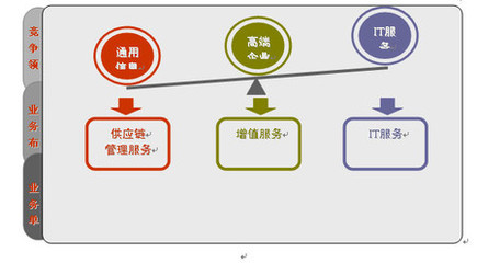 神州數碼對服務業務的定位
