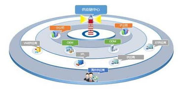 沒有供應鏈管理服務 拿什么來成就偉大企業