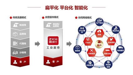 聚合+智能--震坤行的發展之路