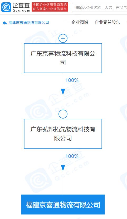 京喜物流關聯企業成立新公司,經營范圍含互聯網銷售等