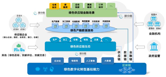 微分格:數字化碳資產質押融資助力綠色金融新發展
