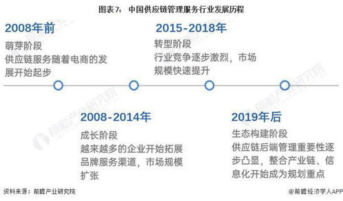 預見2022 2022年中國供應鏈管理服務行業全景圖譜 附市場規模 競爭格局和發展前景等
