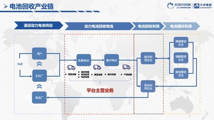 大洋供應鏈
