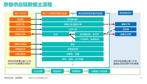 什么是scm供應鏈管理