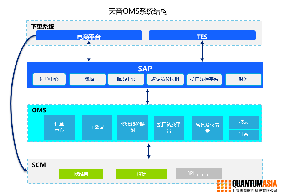 科箭供應鏈管理云案例—天音通信