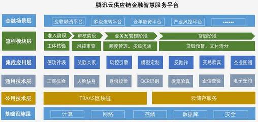 騰訊云發布供應鏈金融智慧服務平臺,提升企業融資效率