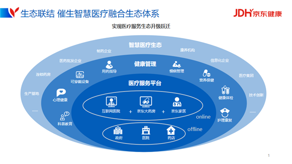 2021世界5g大會:京東健康以數智驅動構建智慧醫療融合.